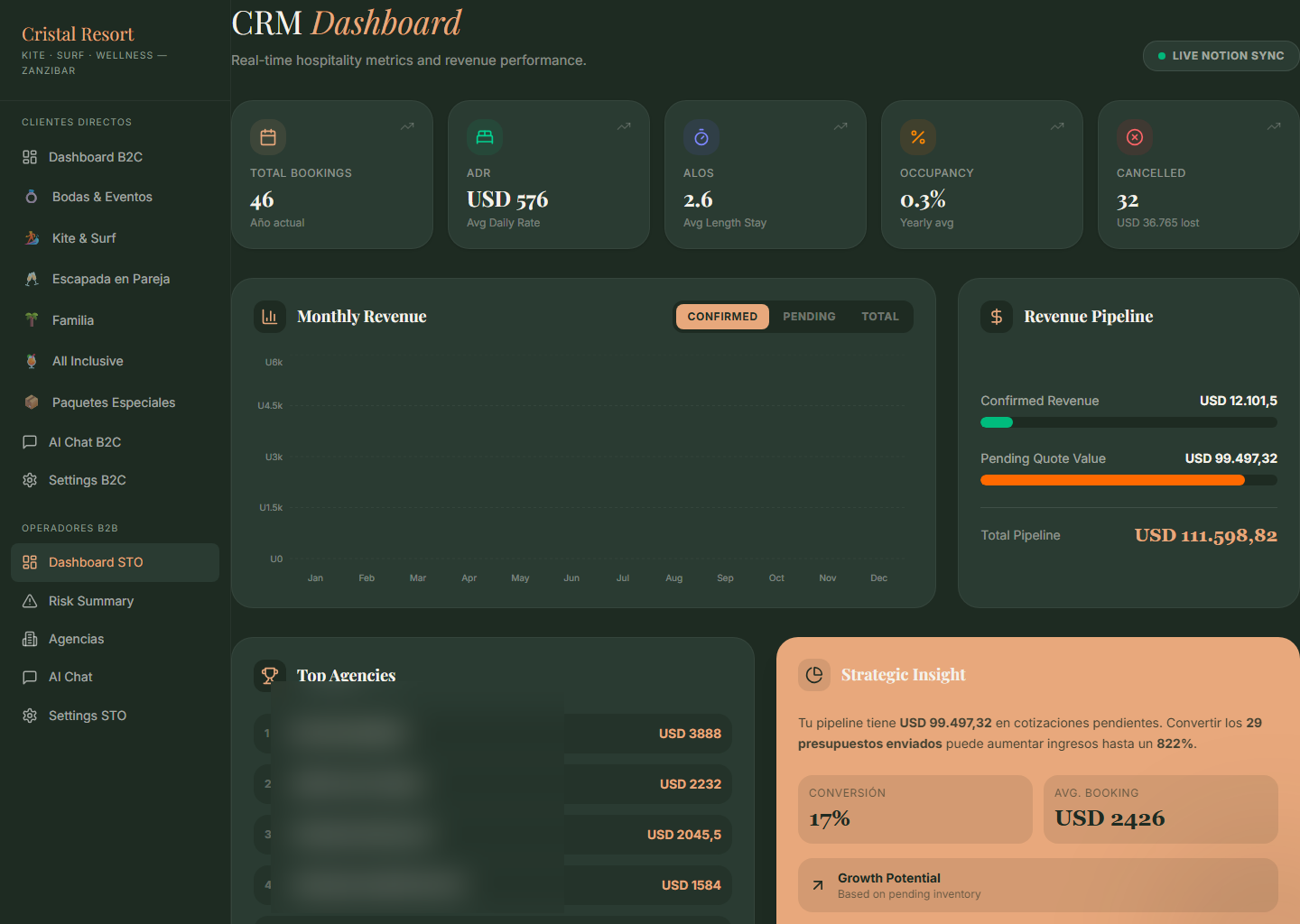 Dashboard de agencias B2B